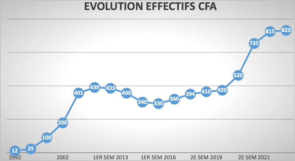 Evolution effectif CFA